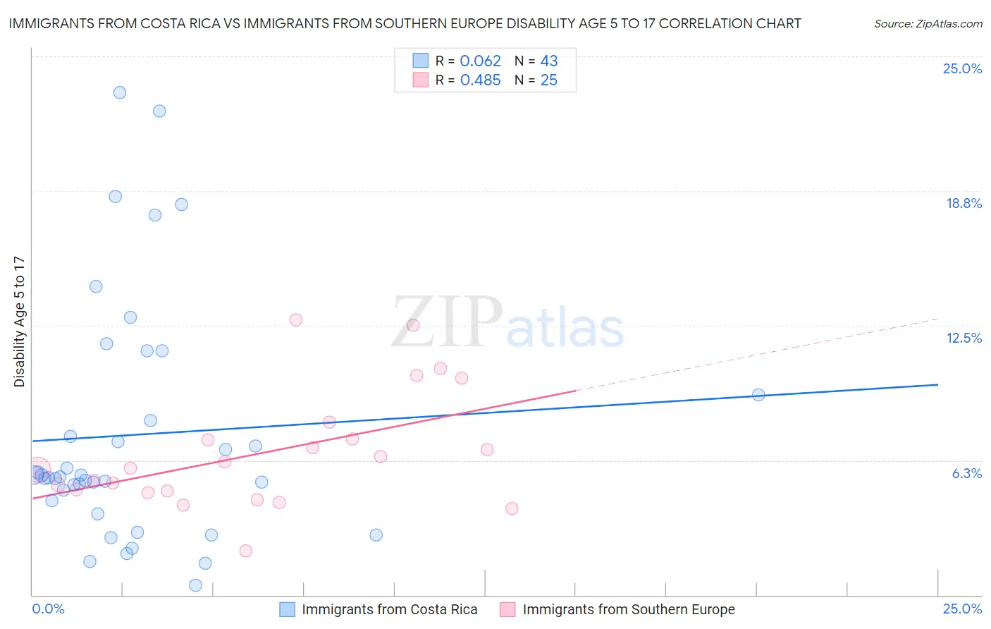 Immigrants from Costa Rica vs Immigrants from Southern Europe Disability Age 5 to 17