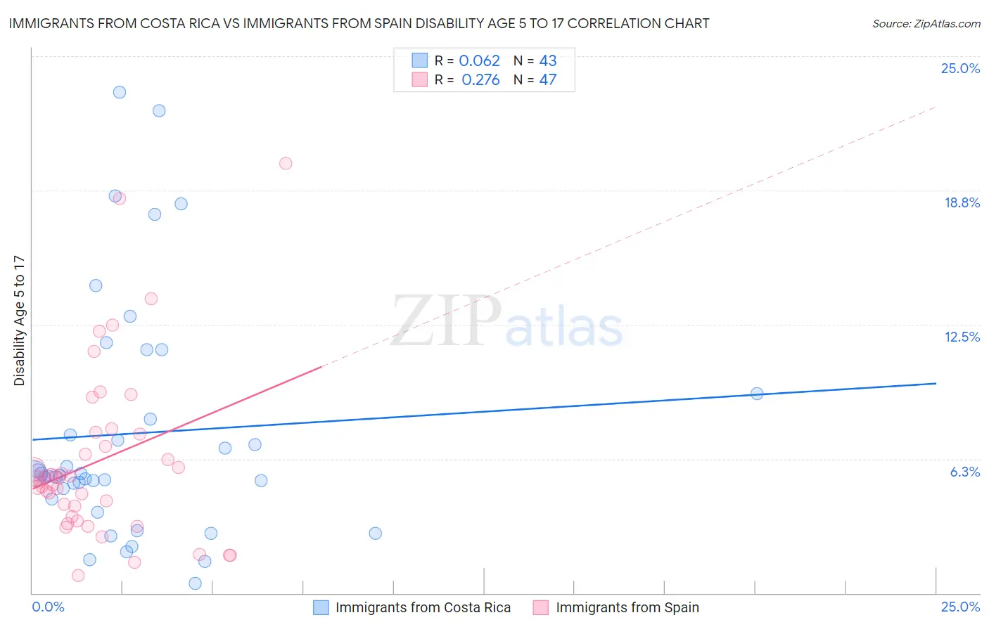 Immigrants from Costa Rica vs Immigrants from Spain Disability Age 5 to 17
