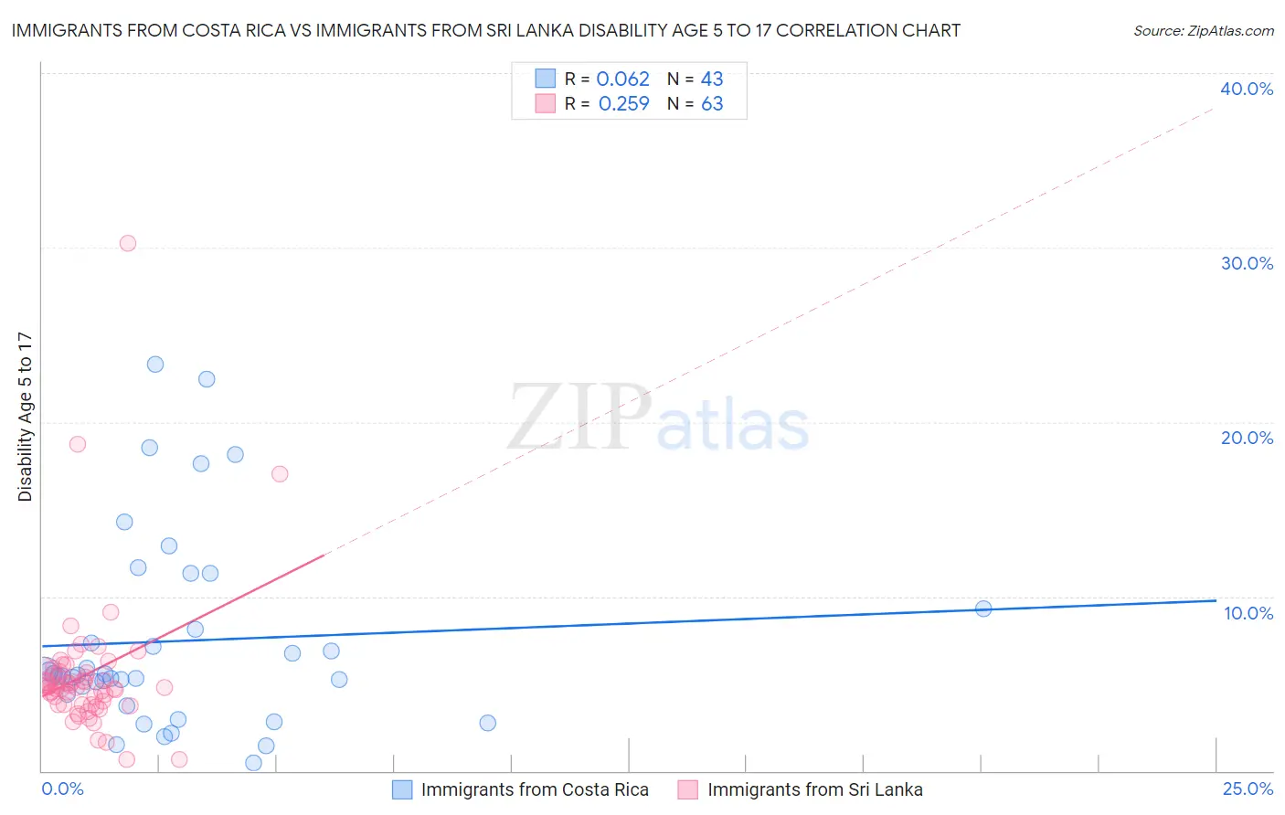 Immigrants from Costa Rica vs Immigrants from Sri Lanka Disability Age 5 to 17