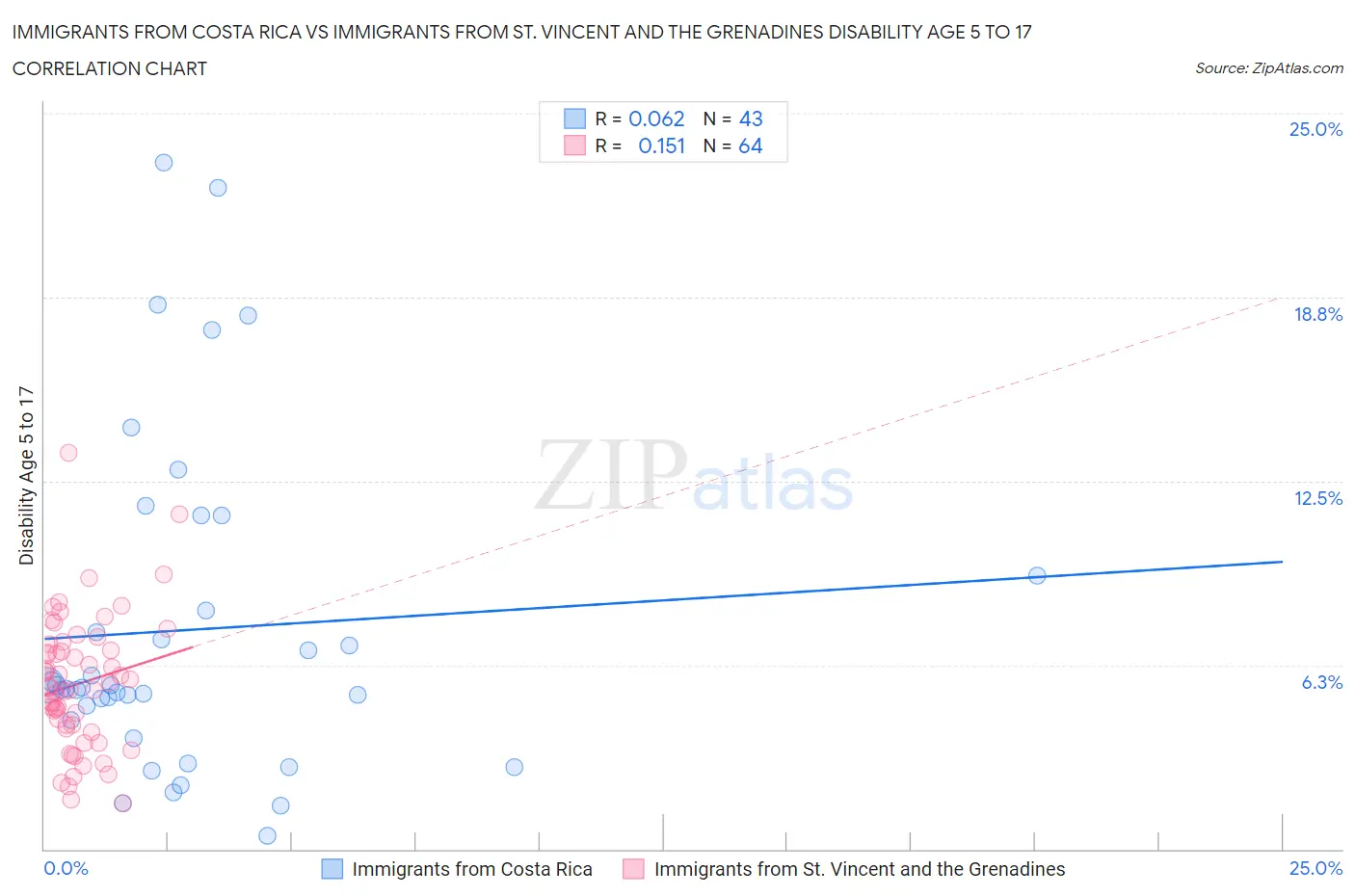 Immigrants from Costa Rica vs Immigrants from St. Vincent and the Grenadines Disability Age 5 to 17
