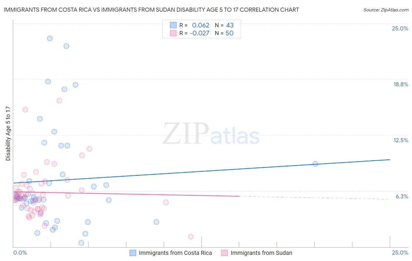 Immigrants from Costa Rica vs Immigrants from Sudan Disability Age 5 to 17