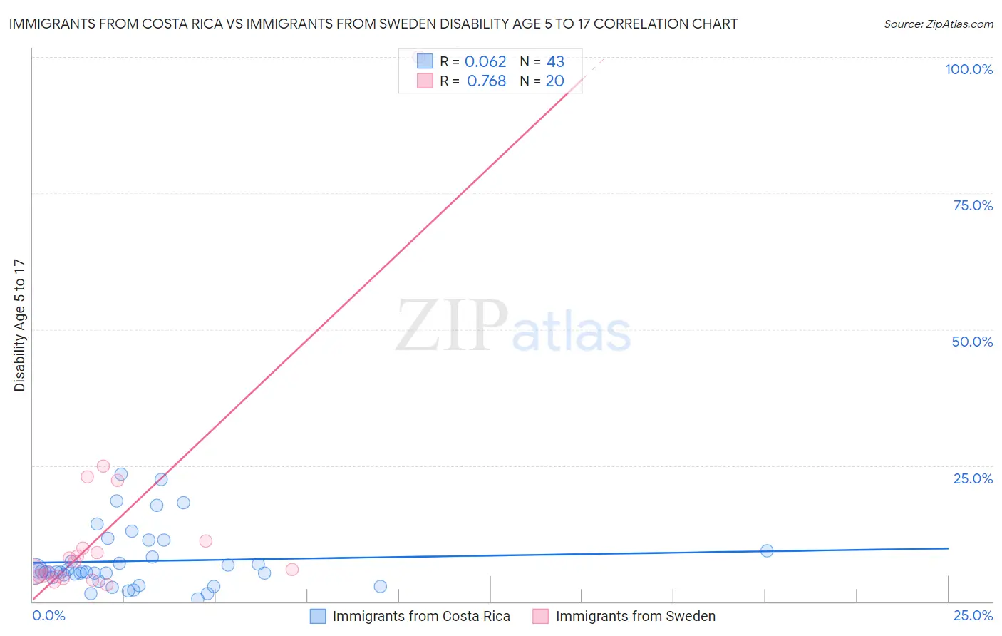 Immigrants from Costa Rica vs Immigrants from Sweden Disability Age 5 to 17