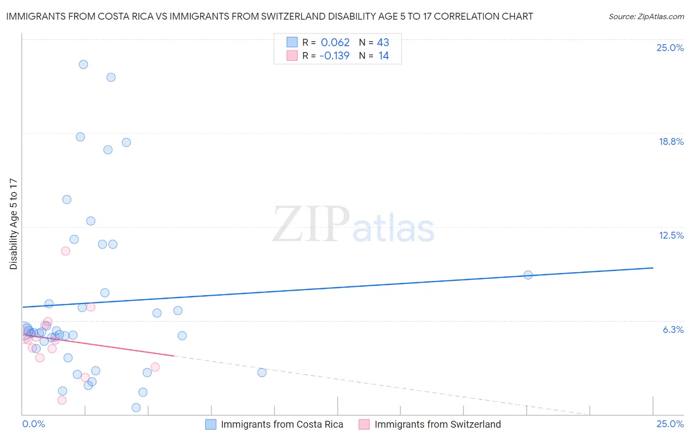 Immigrants from Costa Rica vs Immigrants from Switzerland Disability Age 5 to 17