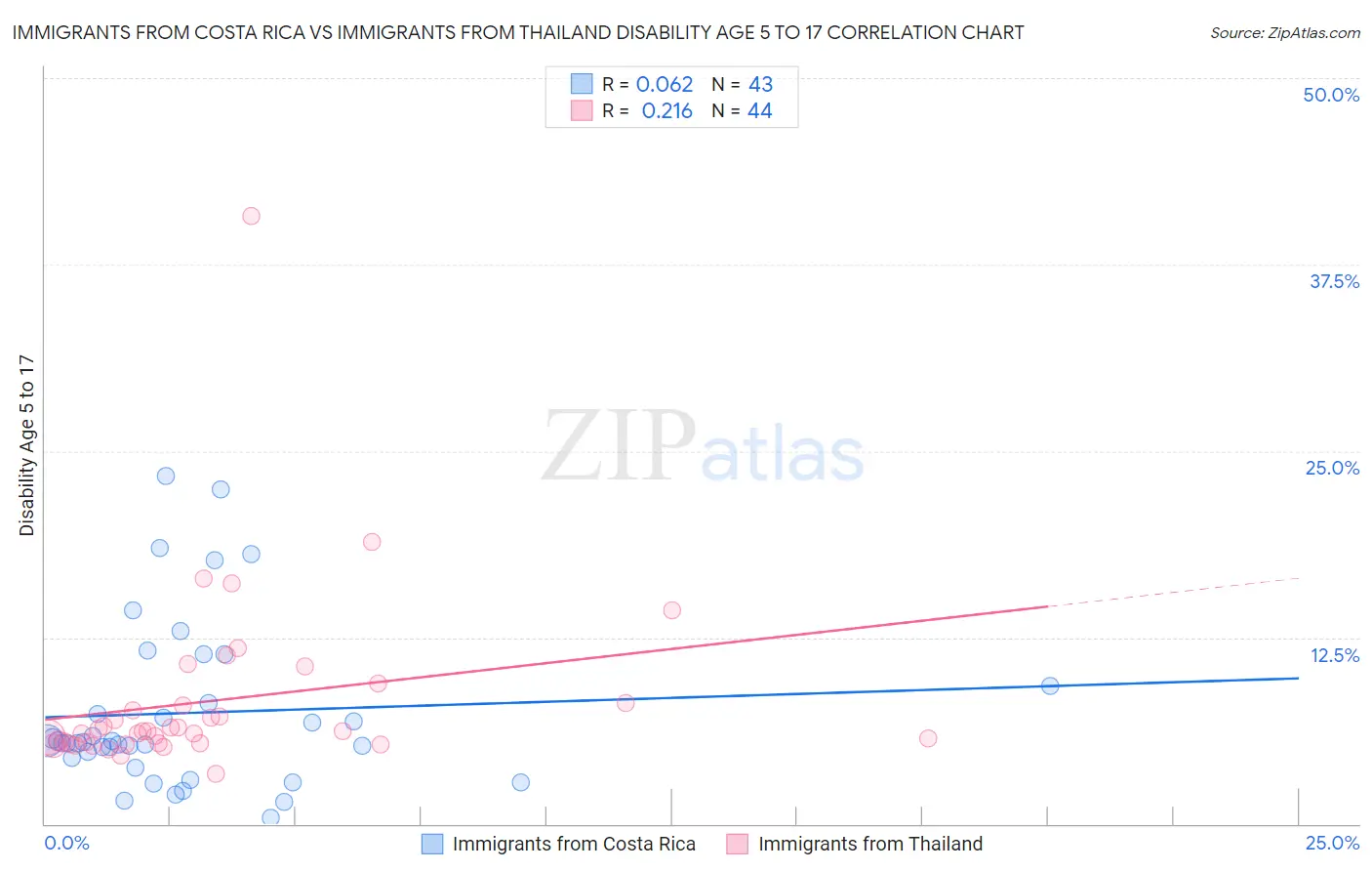 Immigrants from Costa Rica vs Immigrants from Thailand Disability Age 5 to 17