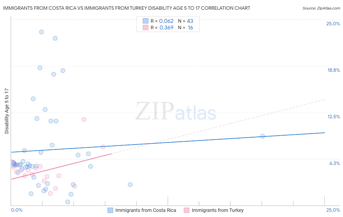 Immigrants from Costa Rica vs Immigrants from Turkey Disability Age 5 to 17