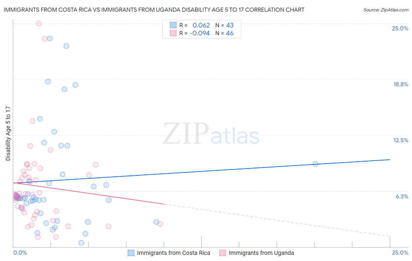 Immigrants from Costa Rica vs Immigrants from Uganda Disability Age 5 to 17