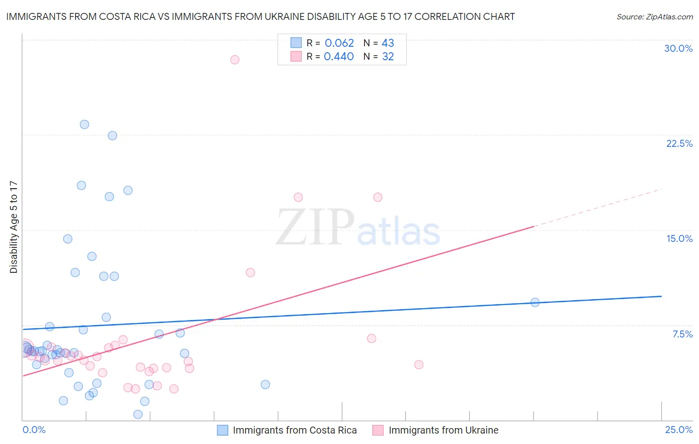 Immigrants from Costa Rica vs Immigrants from Ukraine Disability Age 5 to 17