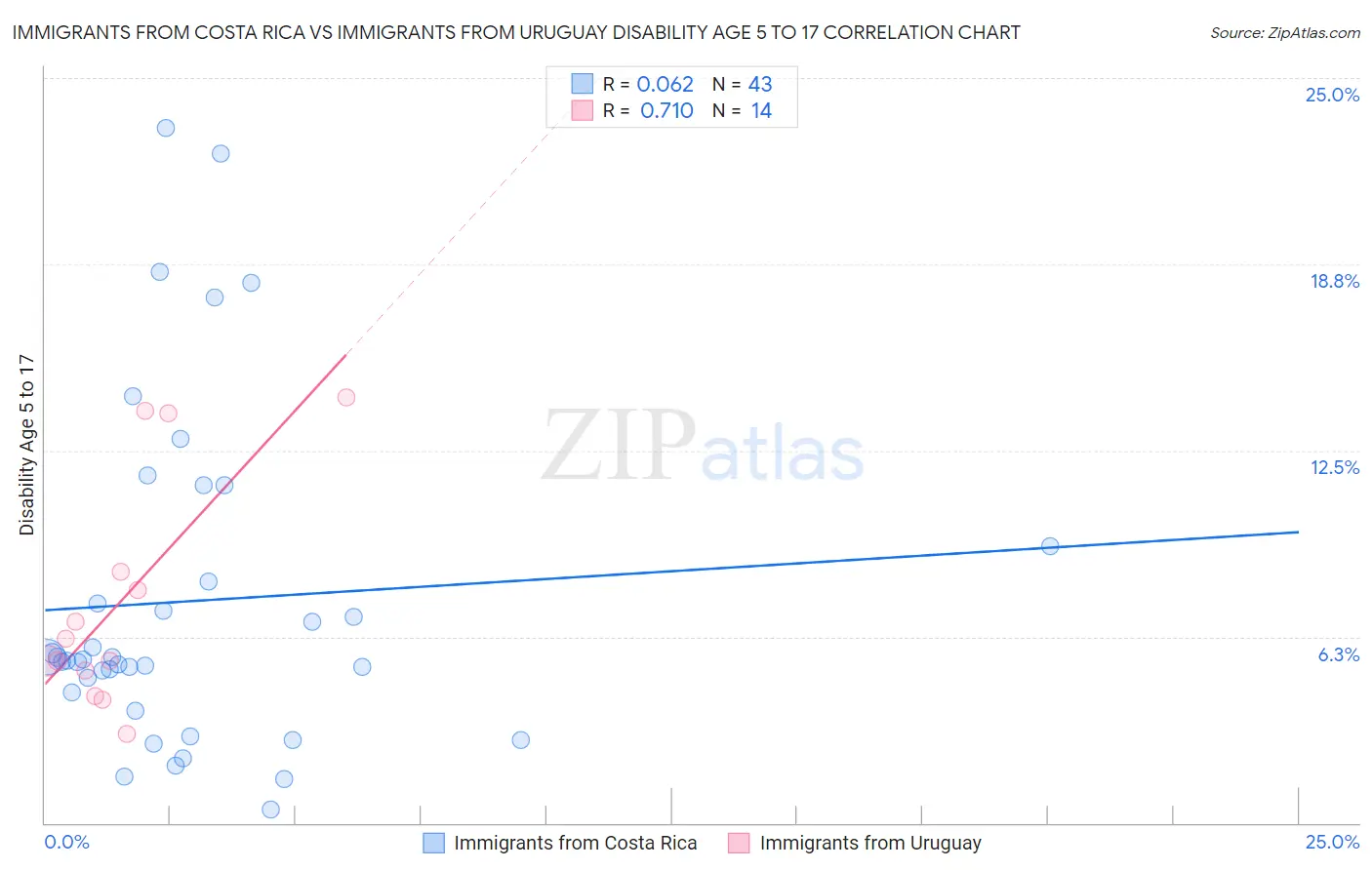 Immigrants from Costa Rica vs Immigrants from Uruguay Disability Age 5 to 17