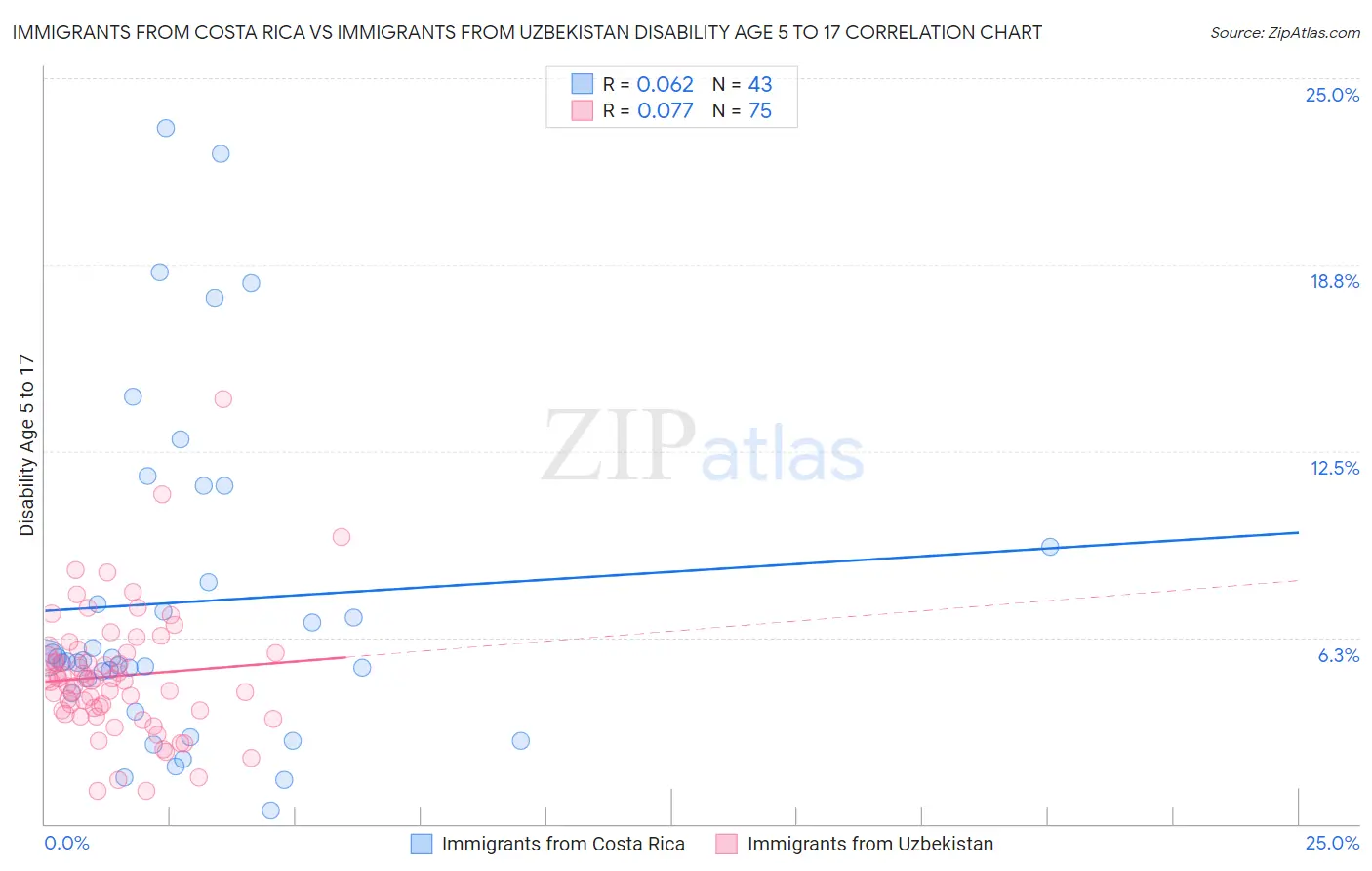 Immigrants from Costa Rica vs Immigrants from Uzbekistan Disability Age 5 to 17