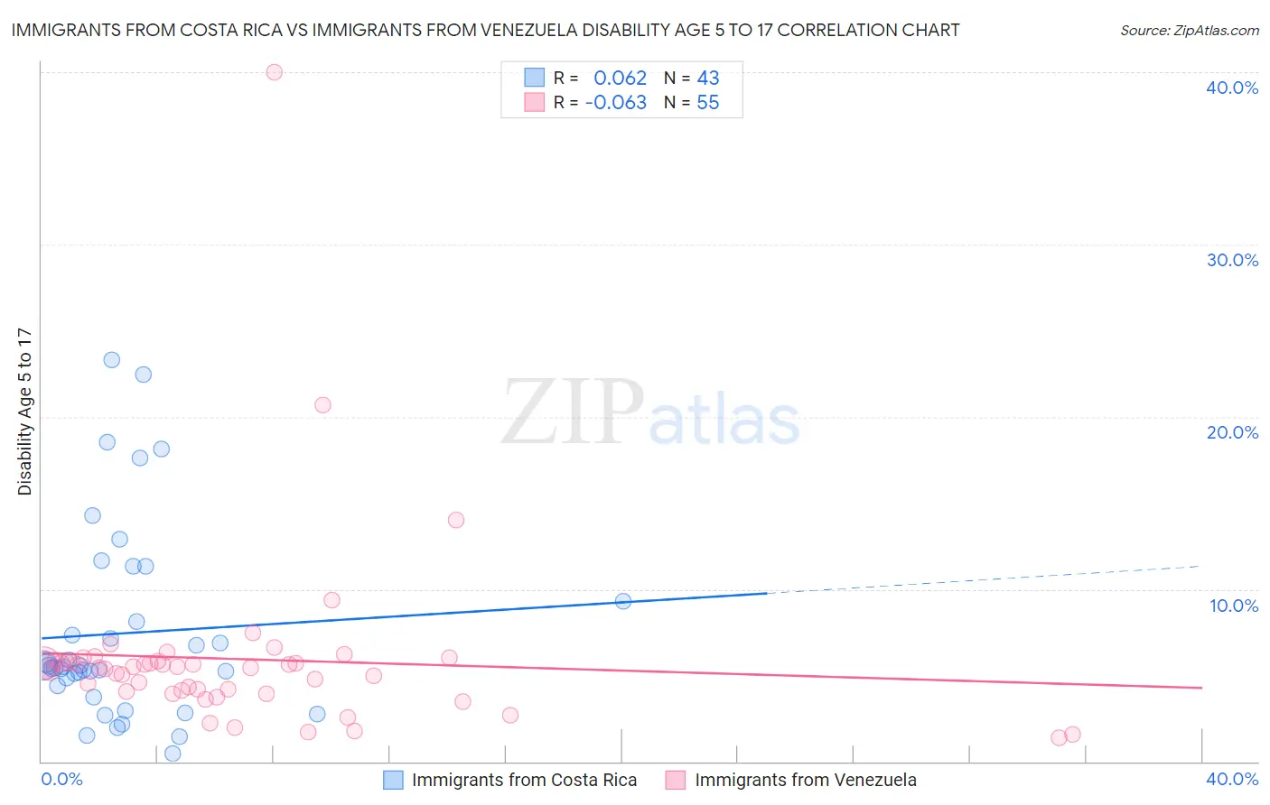 Immigrants from Costa Rica vs Immigrants from Venezuela Disability Age 5 to 17