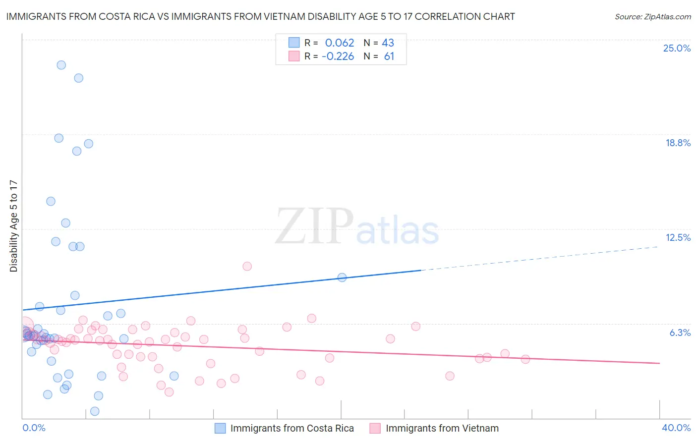 Immigrants from Costa Rica vs Immigrants from Vietnam Disability Age 5 to 17