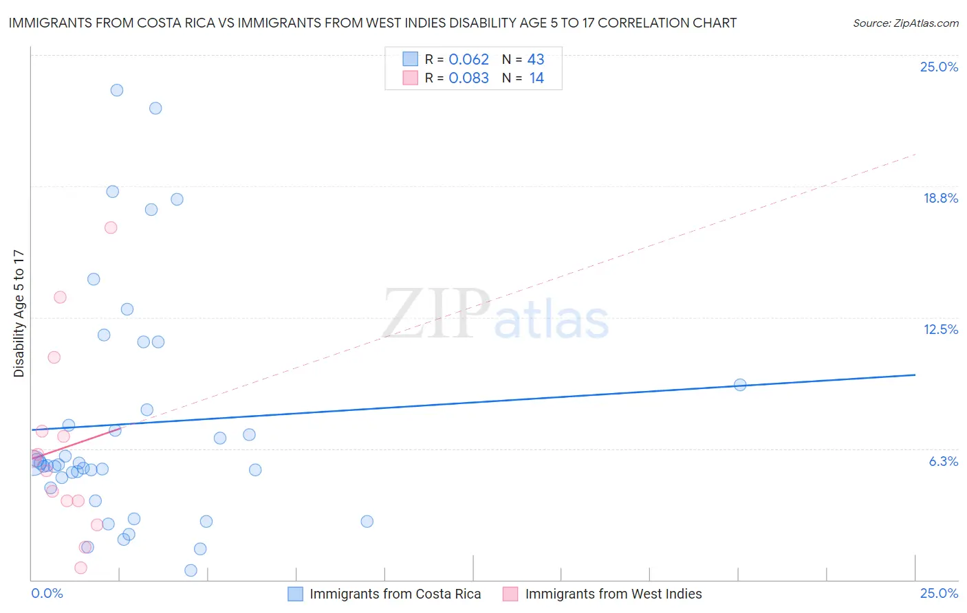 Immigrants from Costa Rica vs Immigrants from West Indies Disability Age 5 to 17