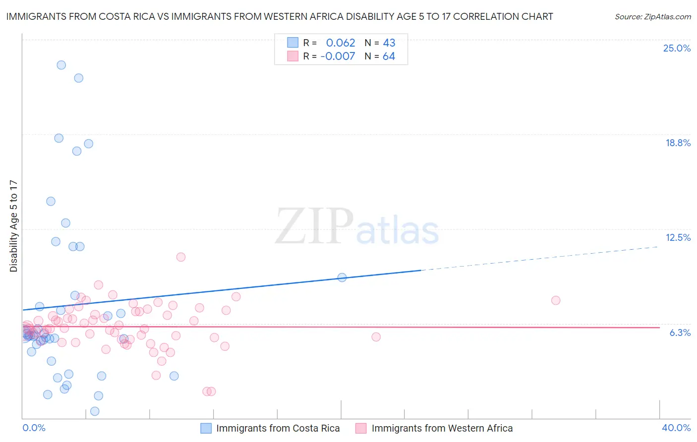 Immigrants from Costa Rica vs Immigrants from Western Africa Disability Age 5 to 17