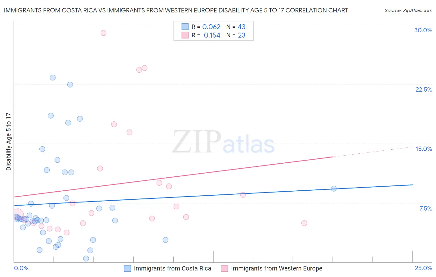 Immigrants from Costa Rica vs Immigrants from Western Europe Disability Age 5 to 17