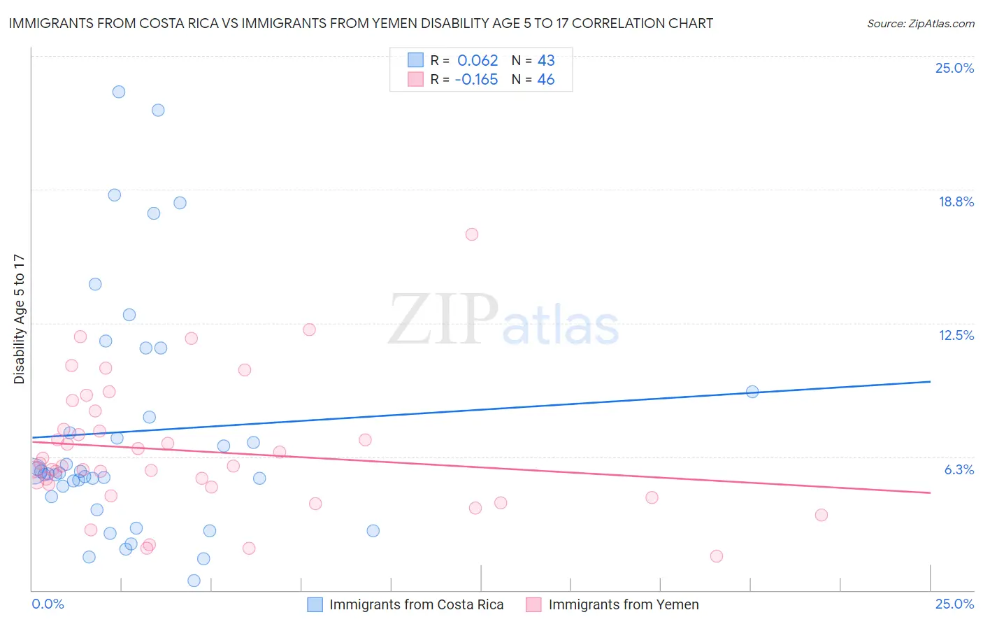 Immigrants from Costa Rica vs Immigrants from Yemen Disability Age 5 to 17