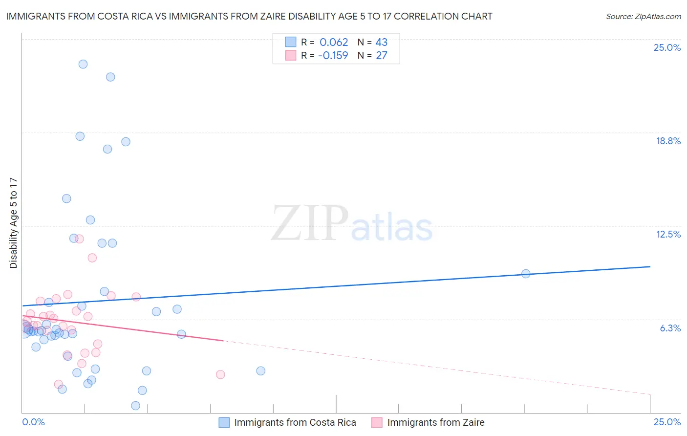 Immigrants from Costa Rica vs Immigrants from Zaire Disability Age 5 to 17