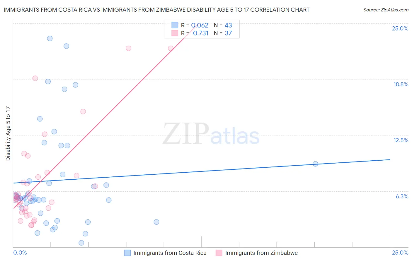 Immigrants from Costa Rica vs Immigrants from Zimbabwe Disability Age 5 to 17