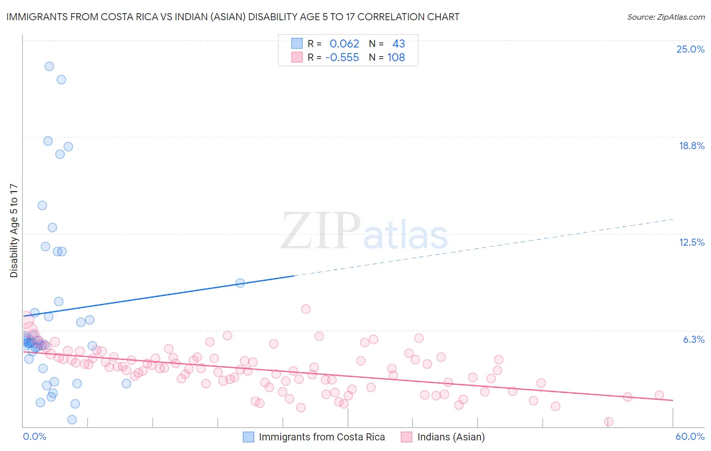 Immigrants from Costa Rica vs Indian (Asian) Disability Age 5 to 17