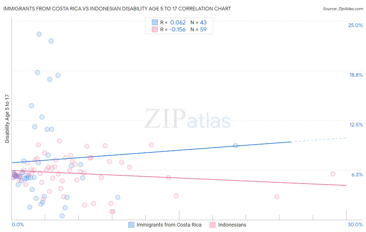 Immigrants from Costa Rica vs Indonesian Disability Age 5 to 17