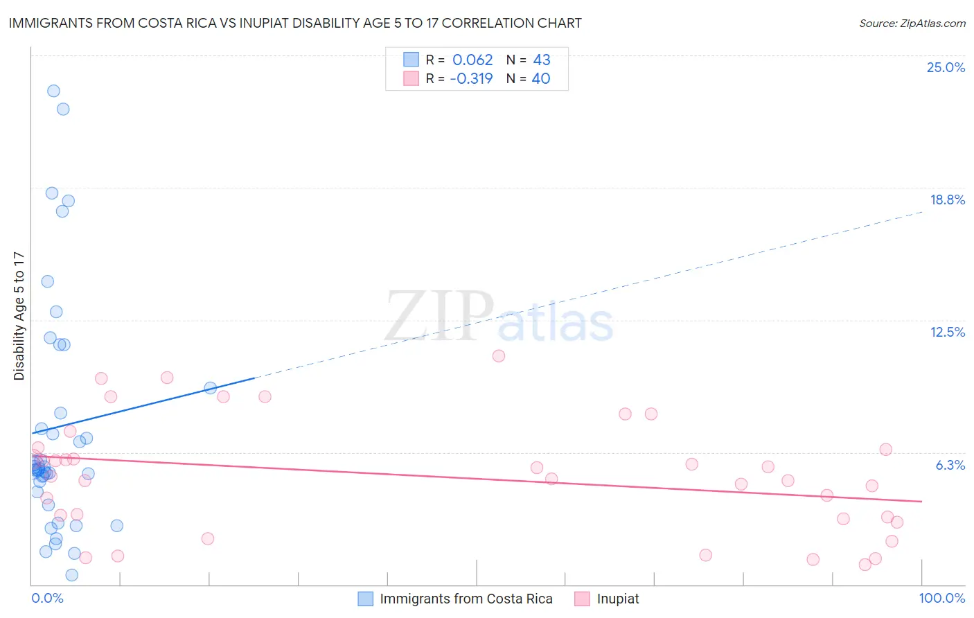 Immigrants from Costa Rica vs Inupiat Disability Age 5 to 17