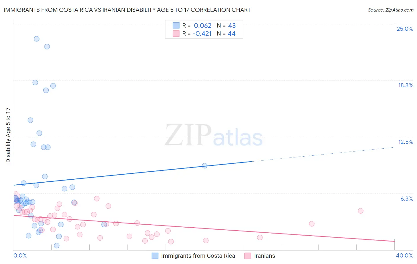 Immigrants from Costa Rica vs Iranian Disability Age 5 to 17