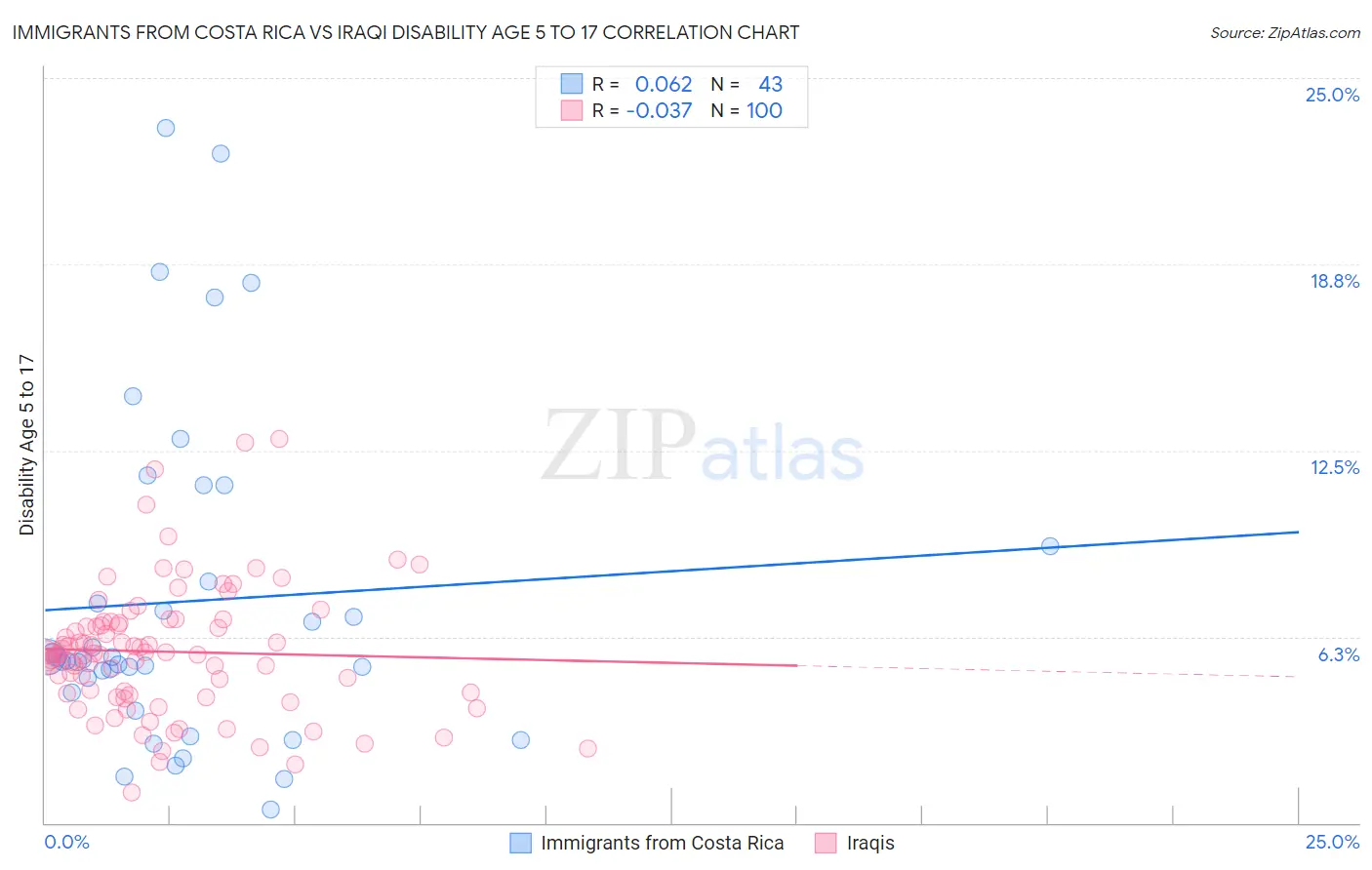 Immigrants from Costa Rica vs Iraqi Disability Age 5 to 17