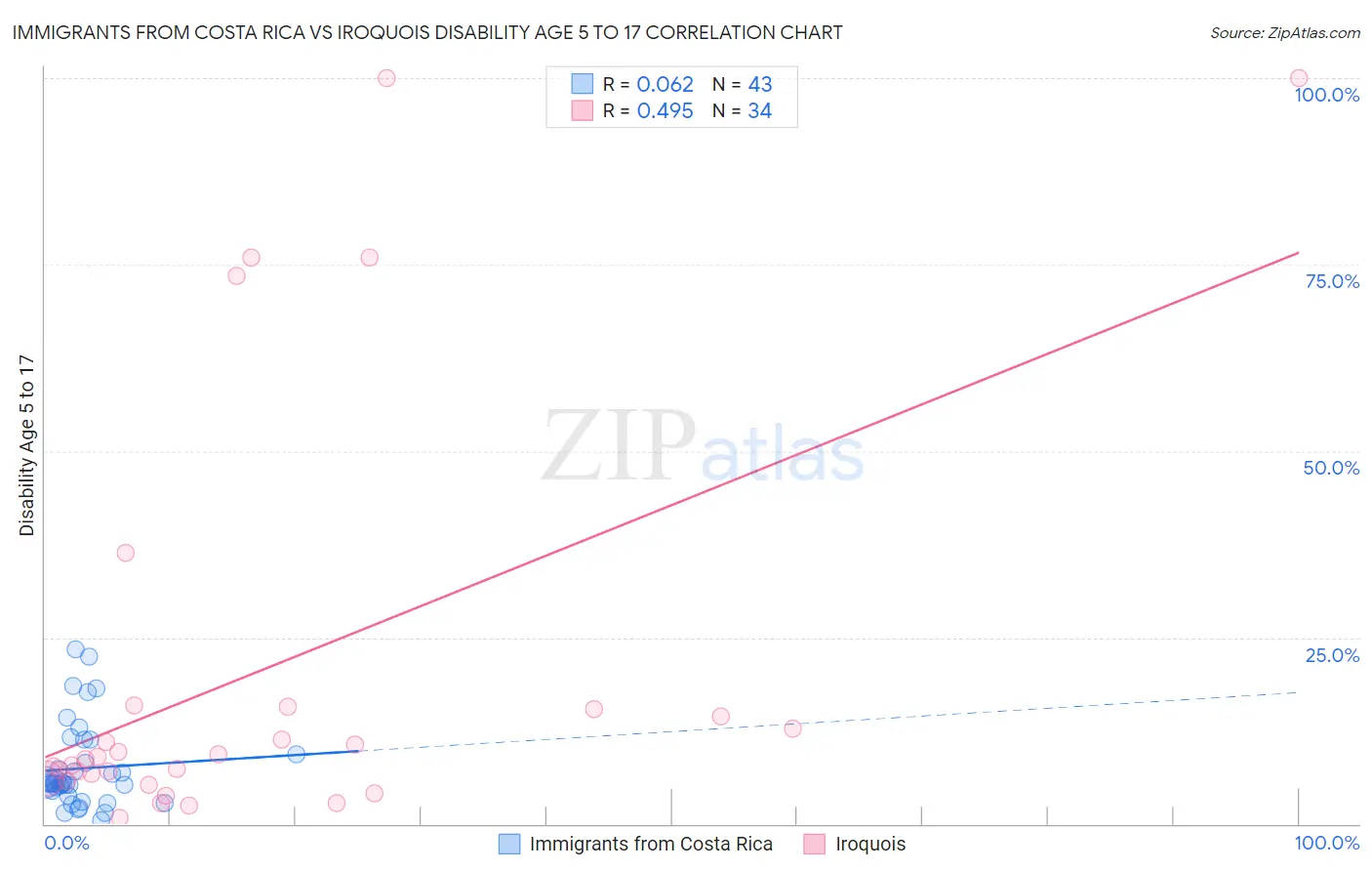Immigrants from Costa Rica vs Iroquois Disability Age 5 to 17