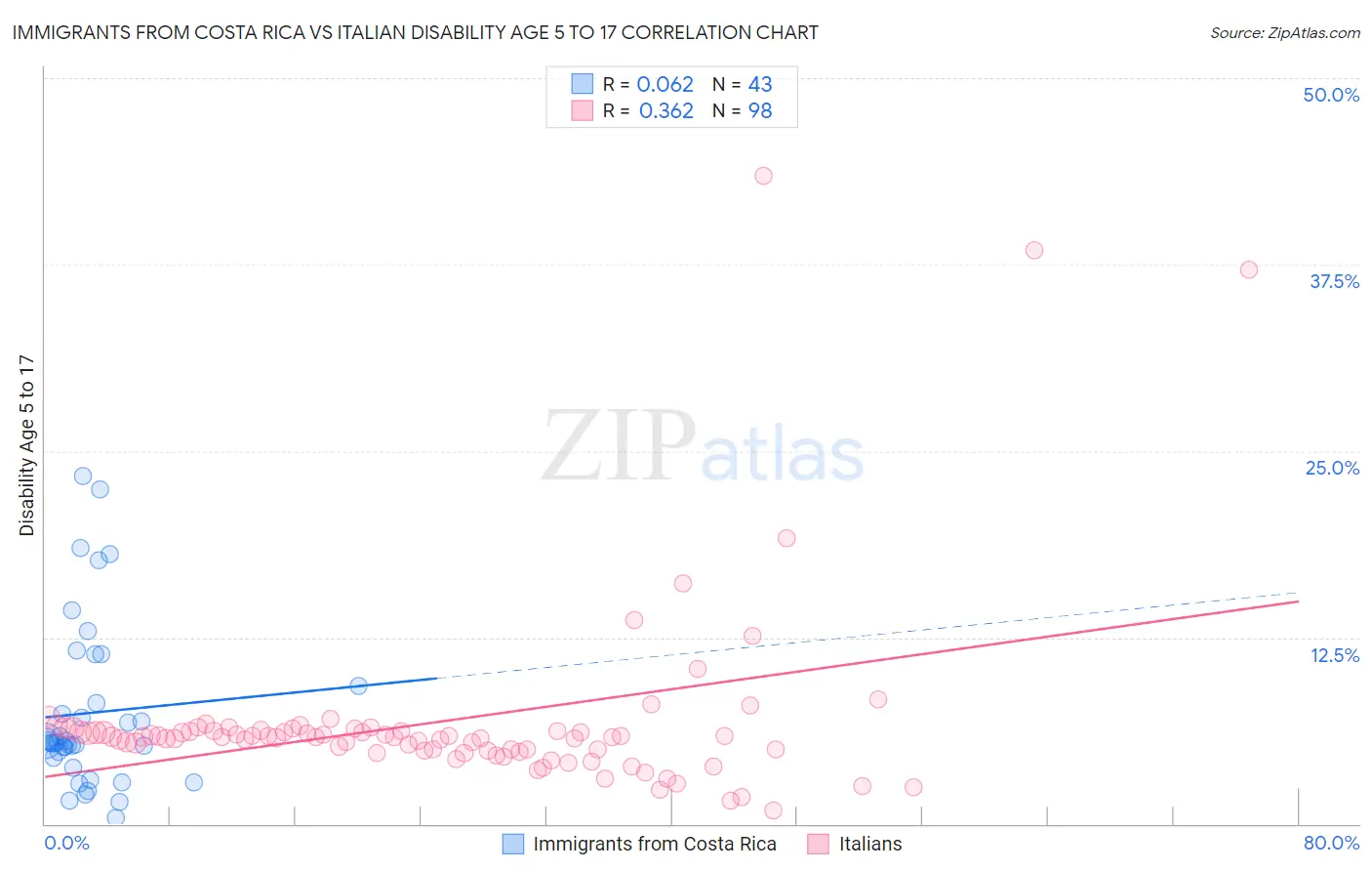 Immigrants from Costa Rica vs Italian Disability Age 5 to 17