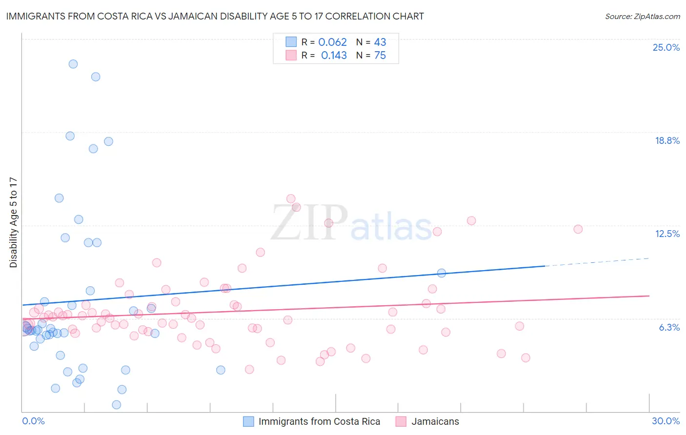 Immigrants from Costa Rica vs Jamaican Disability Age 5 to 17