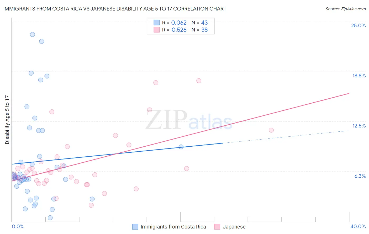 Immigrants from Costa Rica vs Japanese Disability Age 5 to 17