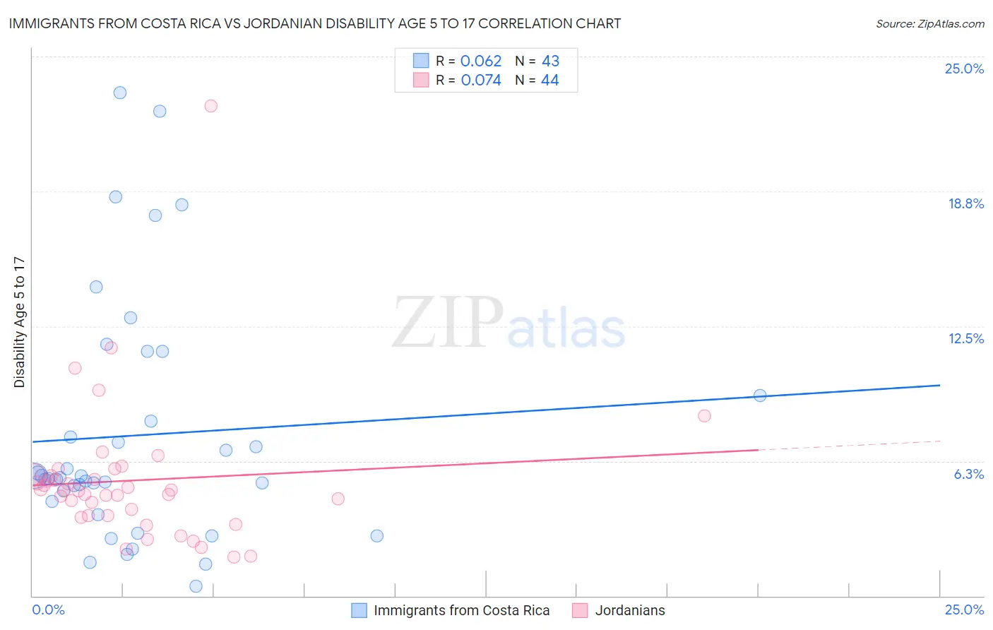 Immigrants from Costa Rica vs Jordanian Disability Age 5 to 17