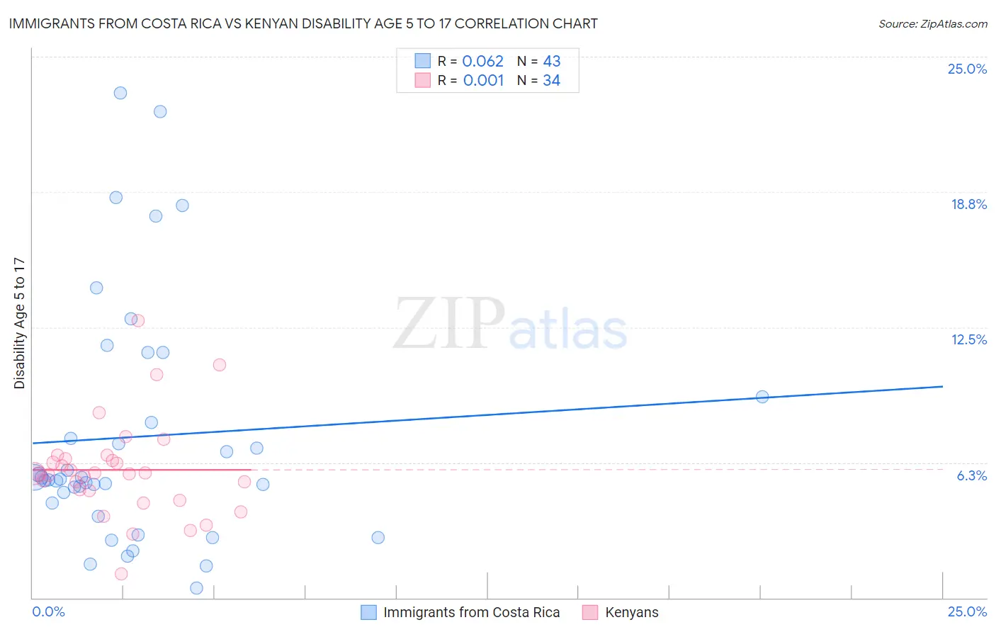 Immigrants from Costa Rica vs Kenyan Disability Age 5 to 17