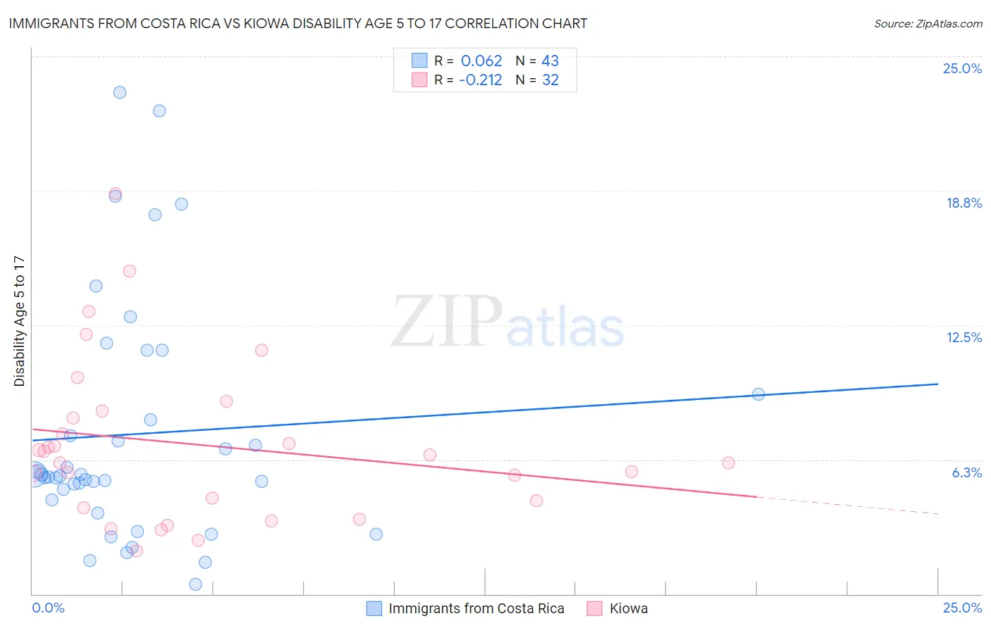 Immigrants from Costa Rica vs Kiowa Disability Age 5 to 17