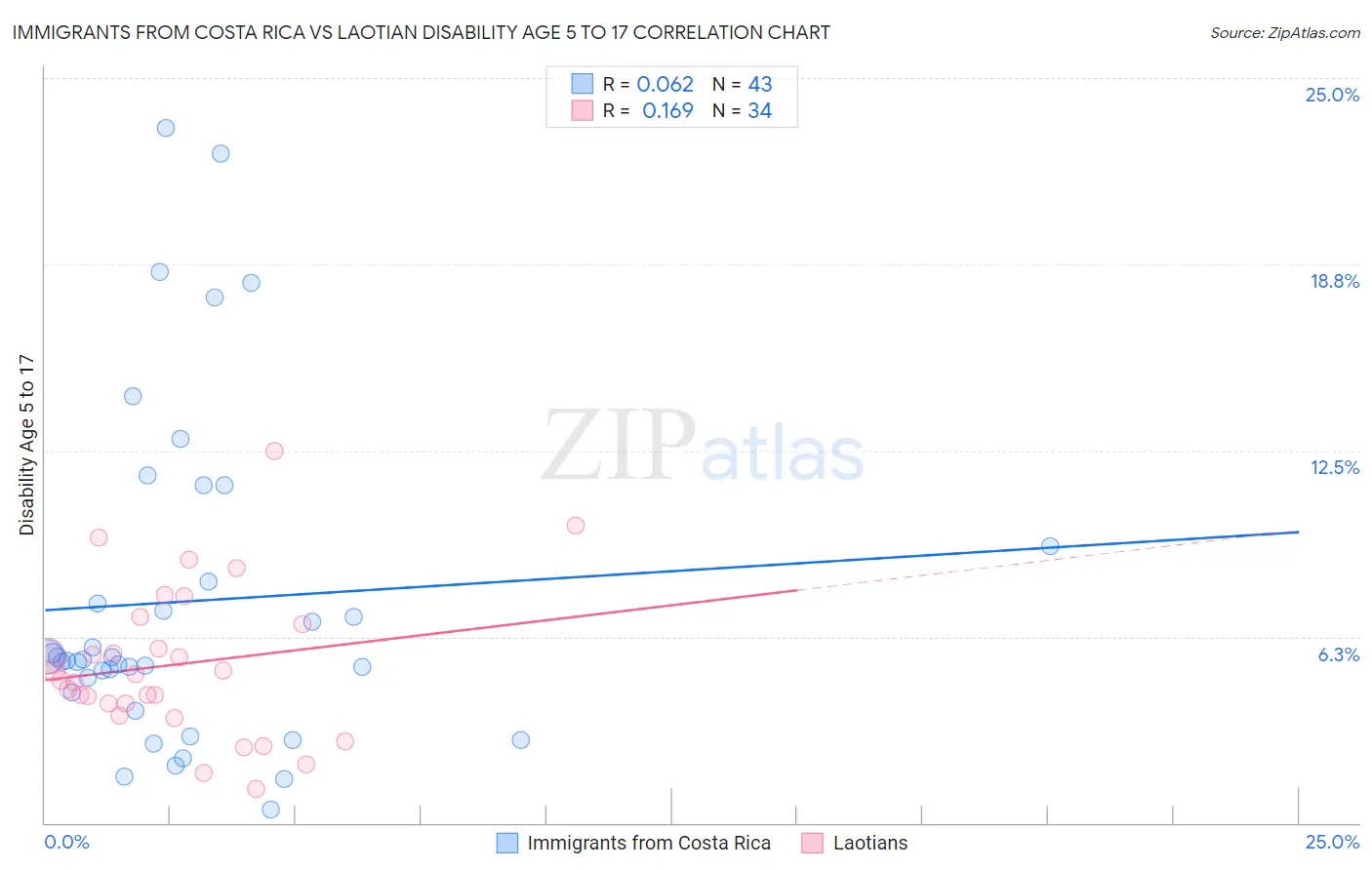 Immigrants from Costa Rica vs Laotian Disability Age 5 to 17