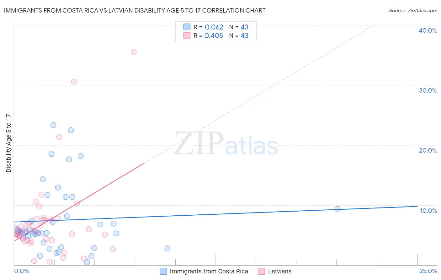 Immigrants from Costa Rica vs Latvian Disability Age 5 to 17