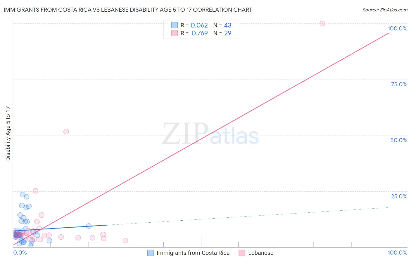 Immigrants from Costa Rica vs Lebanese Disability Age 5 to 17