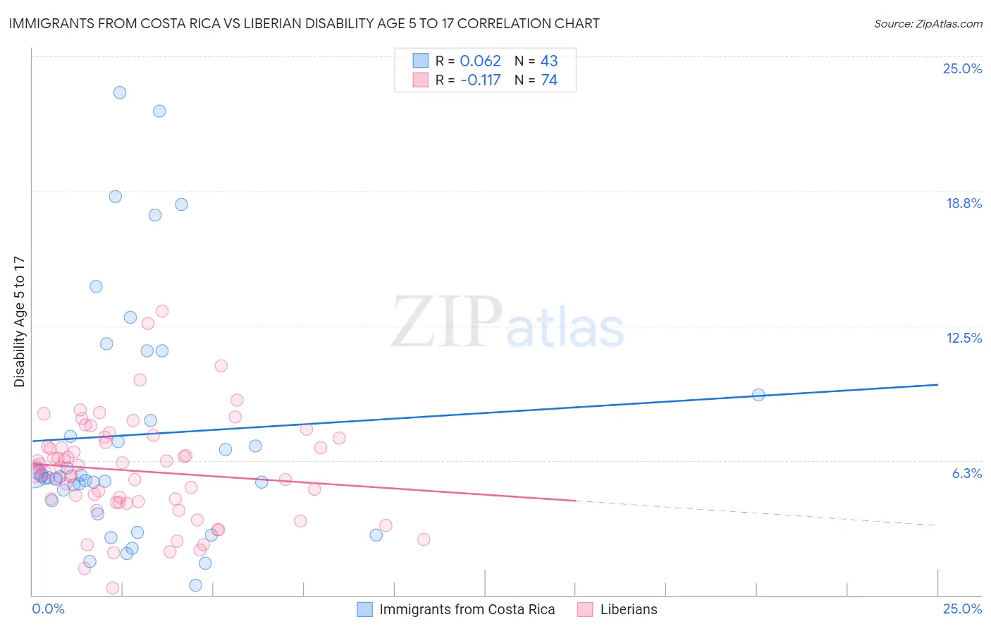 Immigrants from Costa Rica vs Liberian Disability Age 5 to 17
