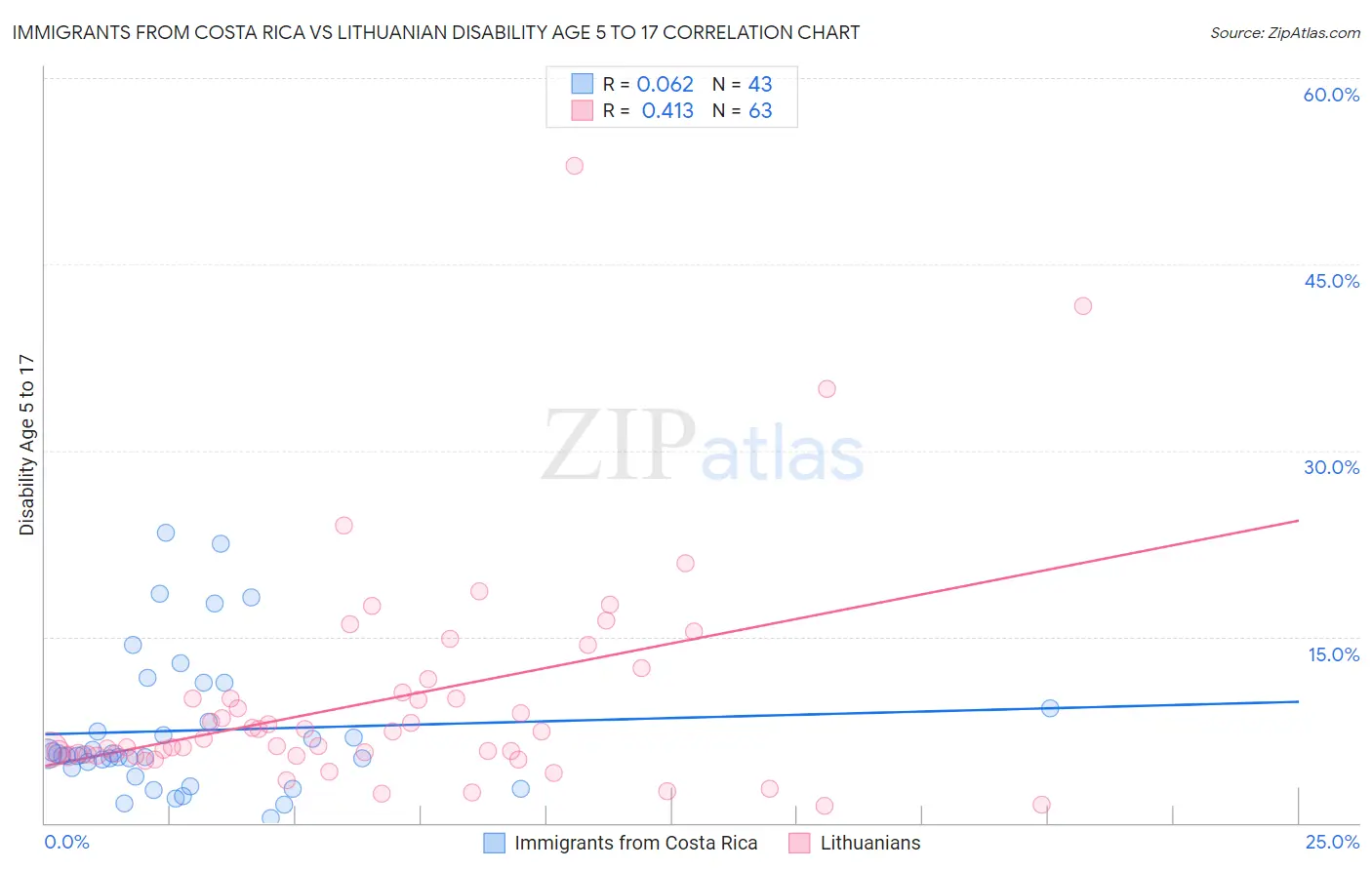 Immigrants from Costa Rica vs Lithuanian Disability Age 5 to 17
