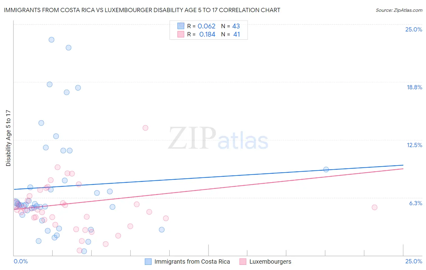 Immigrants from Costa Rica vs Luxembourger Disability Age 5 to 17