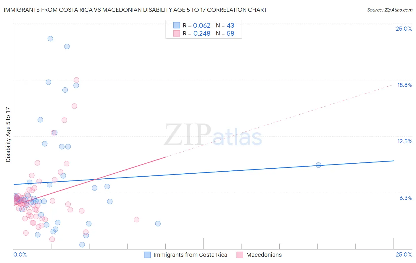 Immigrants from Costa Rica vs Macedonian Disability Age 5 to 17