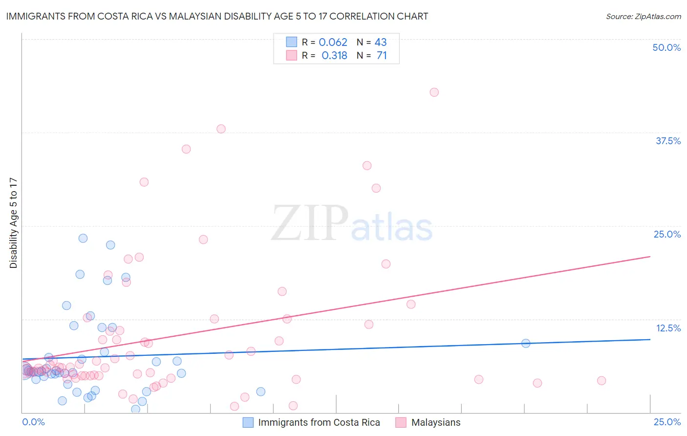 Immigrants from Costa Rica vs Malaysian Disability Age 5 to 17