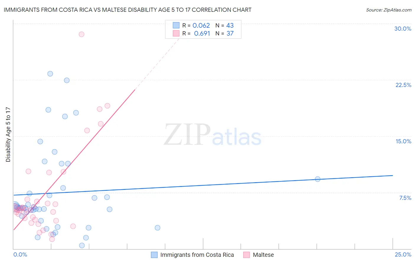 Immigrants from Costa Rica vs Maltese Disability Age 5 to 17