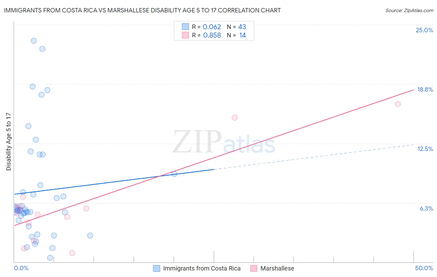 Immigrants from Costa Rica vs Marshallese Disability Age 5 to 17