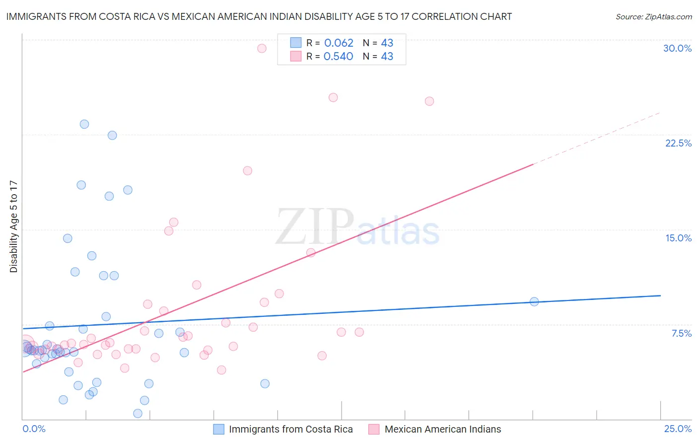 Immigrants from Costa Rica vs Mexican American Indian Disability Age 5 to 17