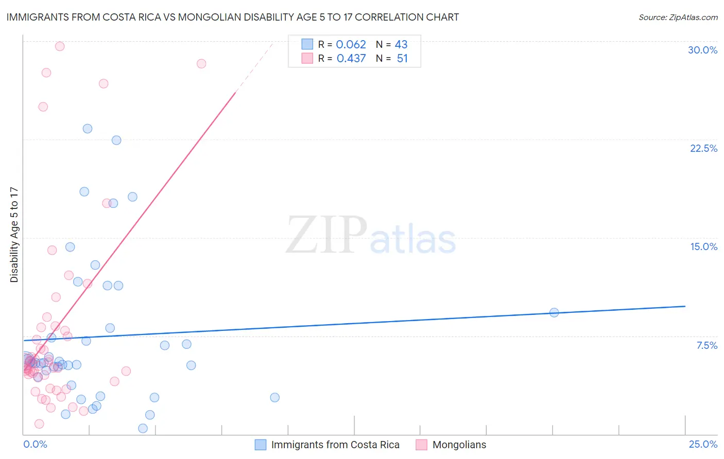 Immigrants from Costa Rica vs Mongolian Disability Age 5 to 17