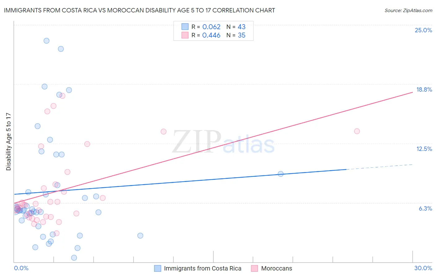 Immigrants from Costa Rica vs Moroccan Disability Age 5 to 17