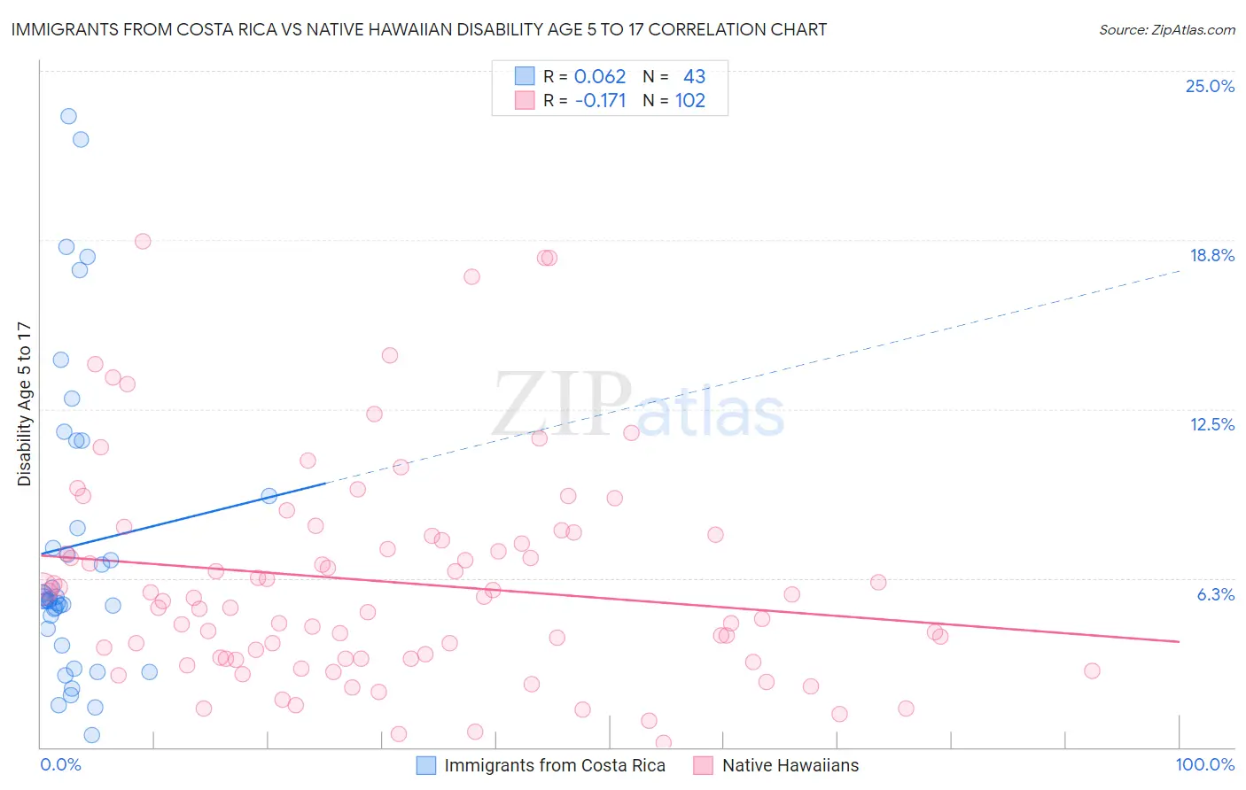 Immigrants from Costa Rica vs Native Hawaiian Disability Age 5 to 17
