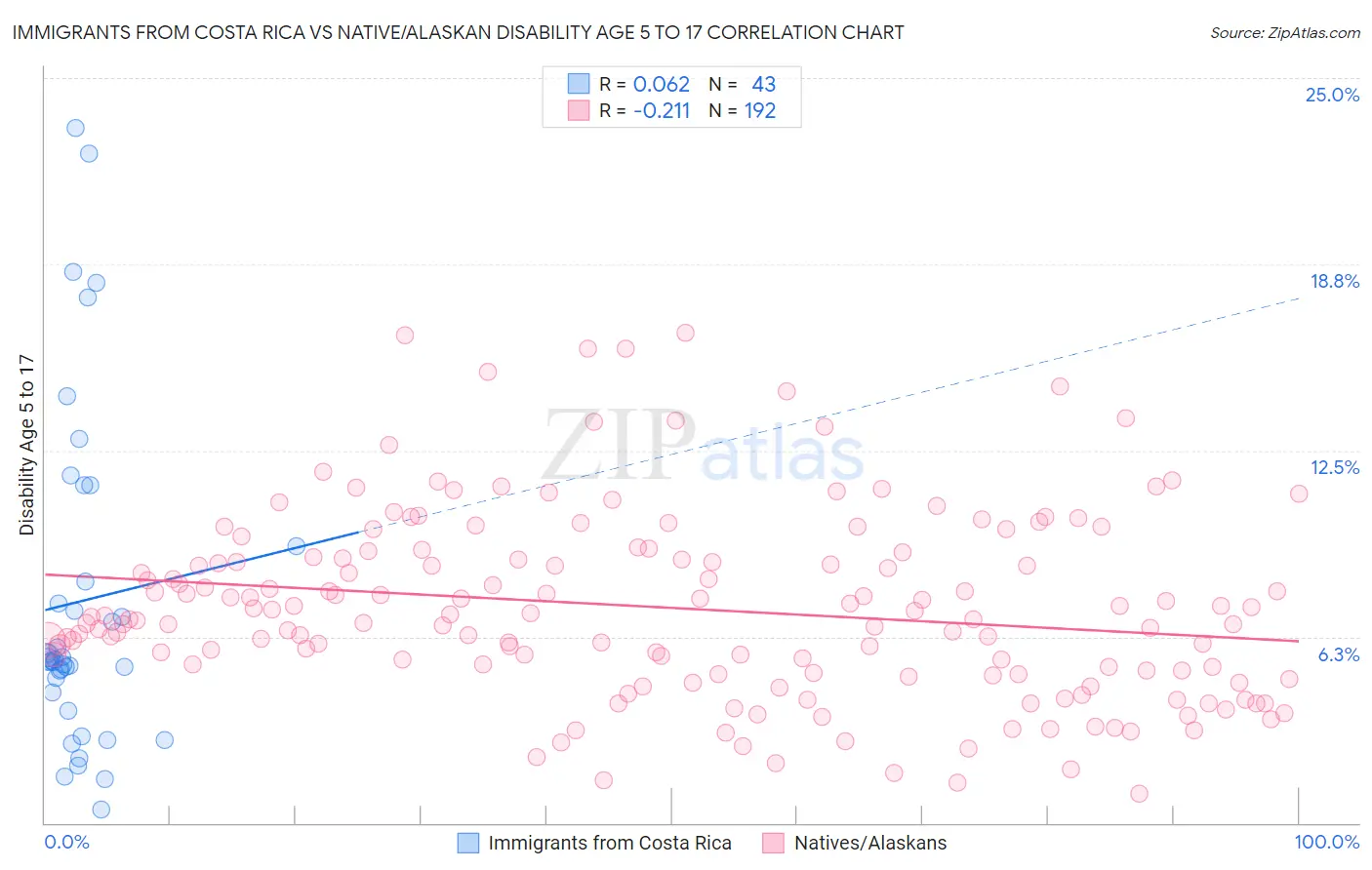 Immigrants from Costa Rica vs Native/Alaskan Disability Age 5 to 17