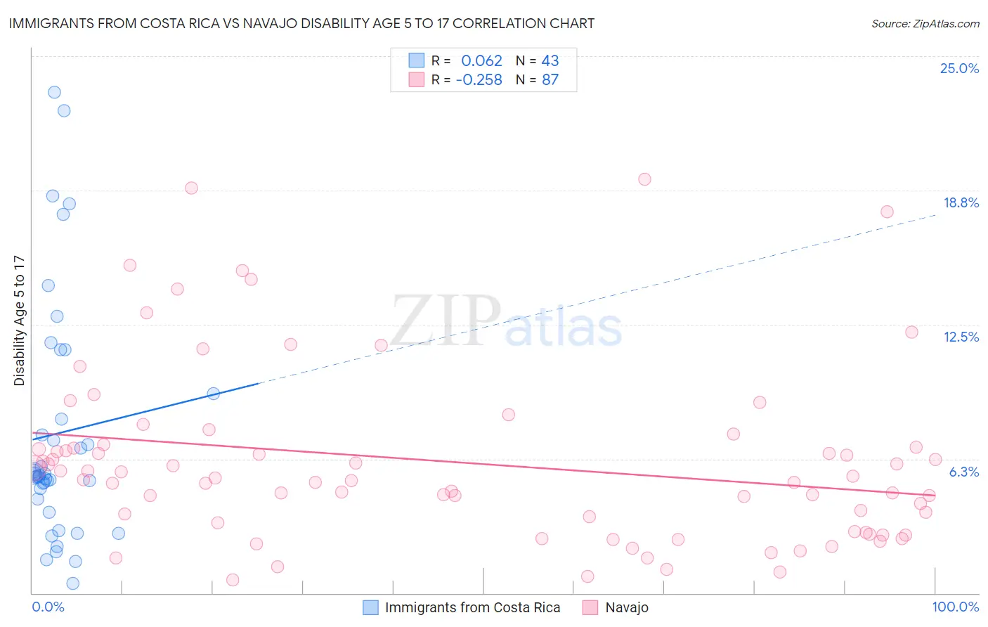 Immigrants from Costa Rica vs Navajo Disability Age 5 to 17