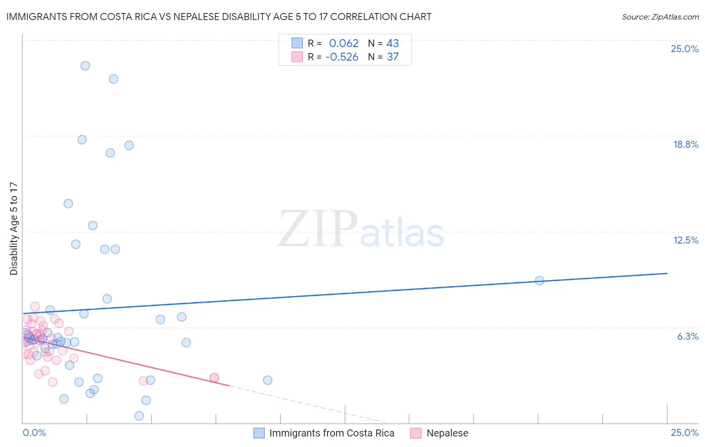 Immigrants from Costa Rica vs Nepalese Disability Age 5 to 17